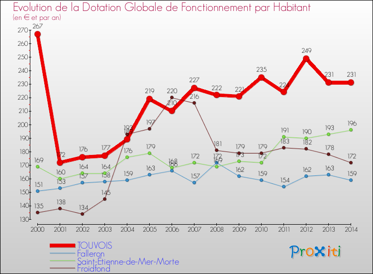 Evolution et montant de la dotation globale de fonctionnement par Habitant pour TOUVOIS et les communes proches de 2000 à 2014. Comparaison des dotations globales de fonctionnement par habitant pour TOUVOIS et les communes voisines de 2000 à 2014.
