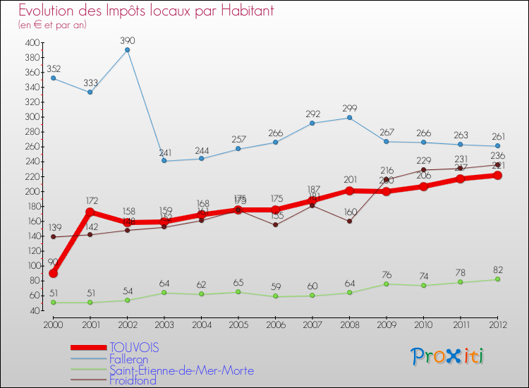Evolution et montant des impôts locaux par Habitant pour TOUVOIS et les communes proches Comparaison des impôts locaux par habitant pour TOUVOIS et les communes voisines
