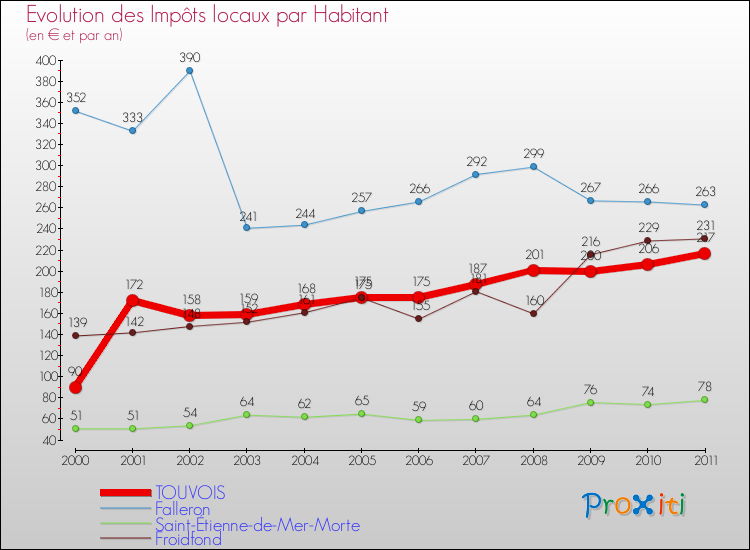 Evolution et montant des impôts locaux par Habitant pour TOUVOIS et les communes proches Comparaison des impôts locaux par habitant pour TOUVOIS et les communes voisines