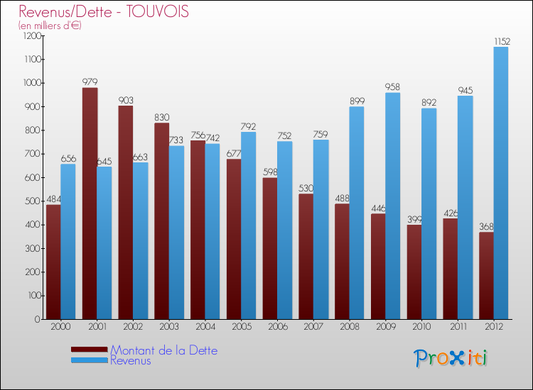 Evolution comparée de la dette et des revenus pour la commune de TOUVOIS de 2000 à 2012 Comparaison de la dette et des revenus pour TOUVOIS de 2000 à 2012