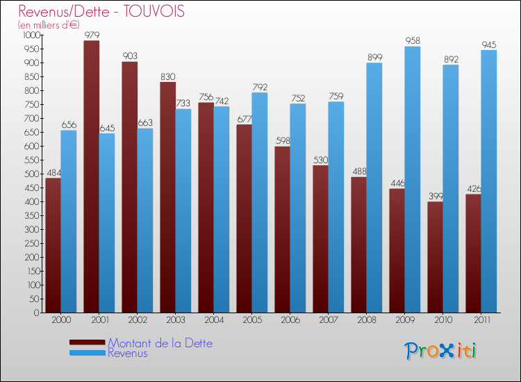 Evolution comparée de la dette et des revenus pour la commune de TOUVOIS de 2000 à 2011 Comparaison de la dette et des revenus pour TOUVOIS de 2000 à 2011