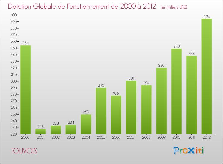 Evolution du montant de la Dotation Globale de Fonctionnement pour la commune de TOUVOIS de 2000 à 2012 Evolution du montant de la Dotation Globale de Fonctionnement pour TOUVOIS de 2000 à 2012