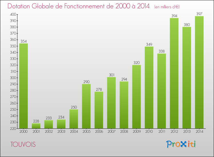 Evolution du montant de la Dotation Globale de Fonctionnement pour la commune de TOUVOIS de 2000 à 2014 Evolution du montant de la Dotation Globale de Fonctionnement pour TOUVOIS de 2000 à 2014