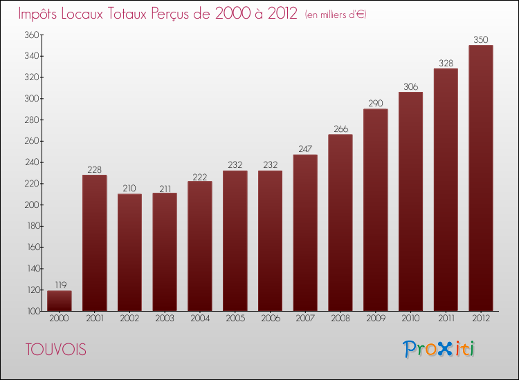 Evolution des Impôts Locaux pour la commune de TOUVOIS de 2000 à 2012 Evolution des Impôts Locaux pour TOUVOIS de 2000 à 2012