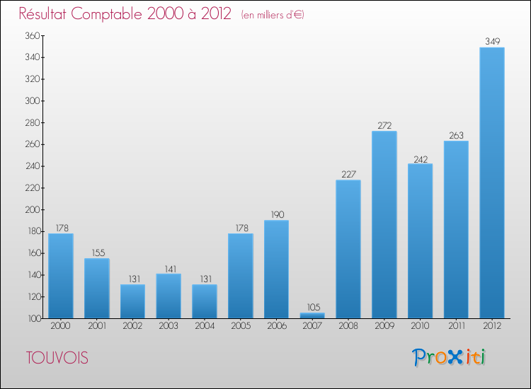 Evolution du résultat comptable pour la commune de TOUVOIS de 2000 à 2012 Evolution du résultat comptable pour TOUVOIS de 2000 à 2012