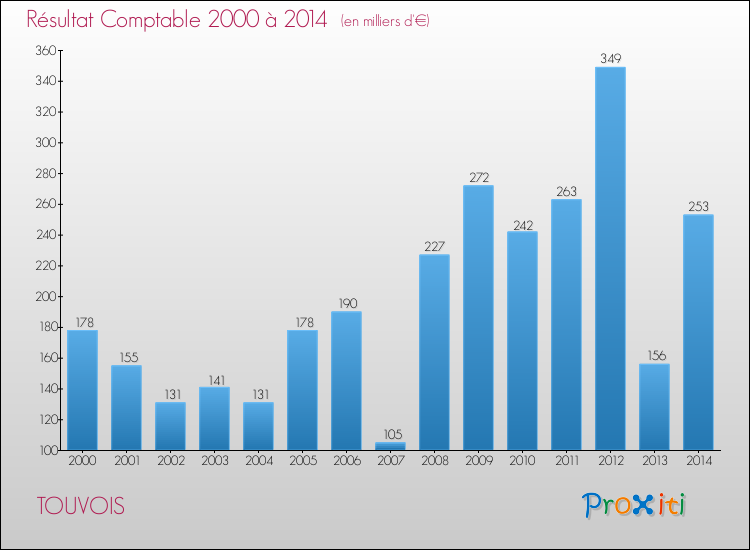 Evolution du résultat comptable pour la commune de TOUVOIS de 2000 à 2014 Evolution du résultat comptable pour TOUVOIS de 2000 à 2014