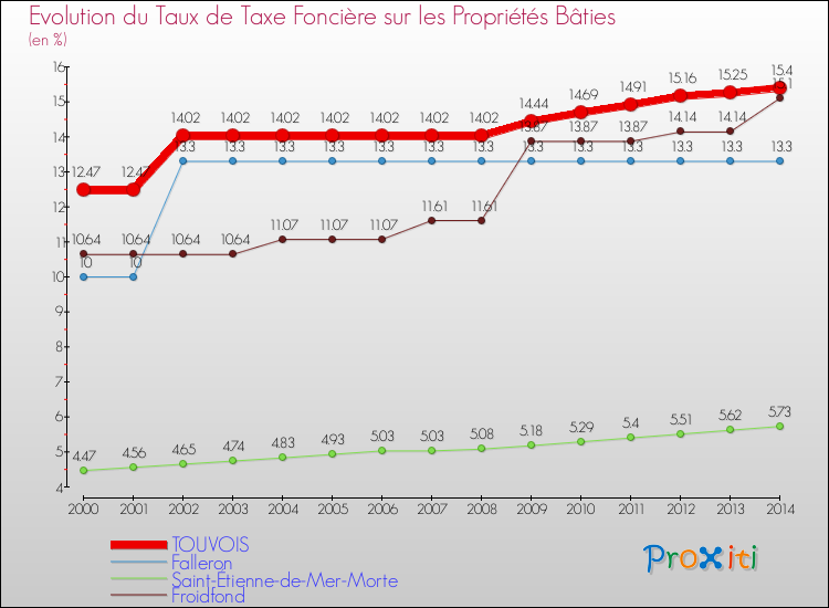 Evolution du taux de la taxe foncière sur le bati pour TOUVOIS et les communes proches de 2000 à 2014 Comparaison des taux de taxe foncière sur le bati pour TOUVOIS et les communes voisines de 2000 à 2014
