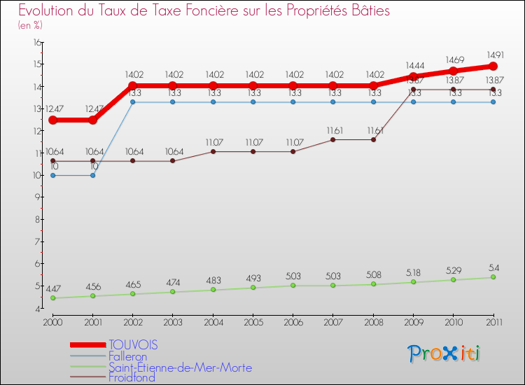 Evolution du taux de la taxe foncière sur le bati pour TOUVOIS et les communes proches Comparaison des taux de taxe foncière sur le bati pour TOUVOIS et les communes voisines