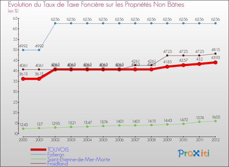 Evolution du taux de la taxe foncière sur les immeubles et terrains non batis pour TOUVOIS et les communes proches de 2000 à 2012 Comparaison des taux de la taxe foncière sur les immeubles et terrains non batis pour TOUVOIS et les communes voisines de 2000 à 2012