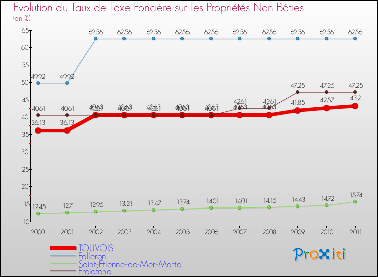 Evolution du taux de la taxe foncière sur les immeubles et terrains non batis pour TOUVOIS et les communes proches Comparaison des taux de la taxe foncière sur les immeubles et terrains non batis pour TOUVOIS et les communes voisines