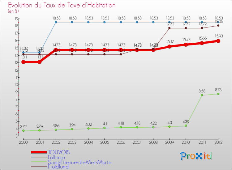 Evolution du taux de la taxe d'habitation pour TOUVOIS et les communes proches Comparaison des taux de la taxe d'habitation pour TOUVOIS et les communes voisines