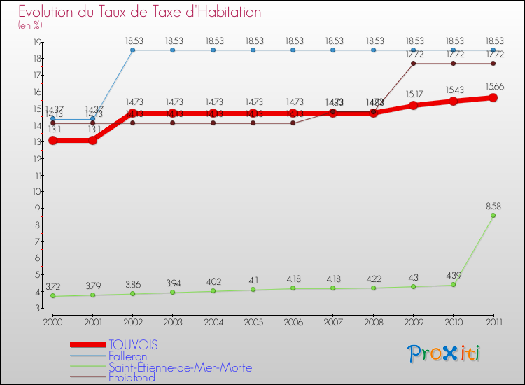 Evolution du taux de la taxe d'habitation pour TOUVOIS et les communes proches Comparaison des taux de la taxe d'habitation pour TOUVOIS et les communes voisines