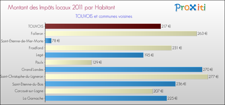 Montant des impôts locaux par Habitant pour TOUVOIS et les communes proches Comparaison des impôts locaux par habitant pour TOUVOIS et les communes voisines