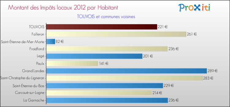 Montant des impôts locaux par Habitant pour TOUVOIS et les communes proches Comparaison des impôts locaux par habitant pour TOUVOIS et les communes voisines