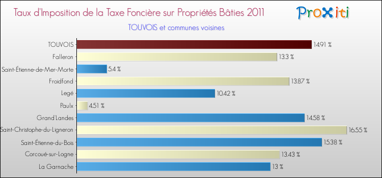 Taux d'imposition de la taxe foncière sur le bati 2011 pour TOUVOIS et les communes proches Comparaison des taux d'imposition de la taxe foncière sur le bati 2011 pour TOUVOIS et les communes voisines