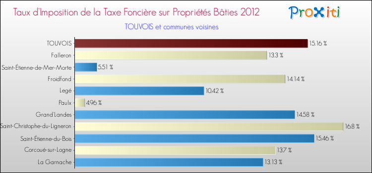 Taux d'imposition de la taxe foncière sur le bati 2012 pour TOUVOIS et les communes proches Comparaison des taux d'imposition de la taxe foncière sur le bati 2012 pour TOUVOIS et les communes voisines