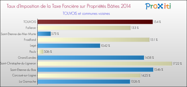 Taux d'imposition de la taxe foncière sur le bati 2014 pour TOUVOIS et les communes proches Comparaison des taux d'imposition de la taxe foncière sur le bati 2014 pour TOUVOIS et les communes voisines