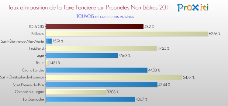 Taux d'imposition de la taxe foncière sur les immeubles et terrains non batis 2011 pour TOUVOIS et les communes proches Comparaison des taux d'imposition de la taxe foncière sur les immeubles et terrains non batis 2011 pour TOUVOIS et les communes voisines