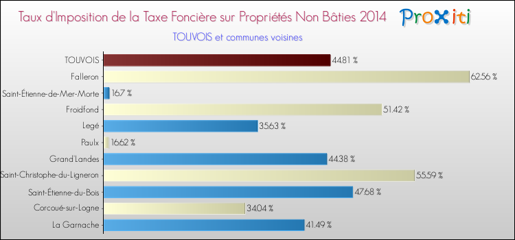 Taux d'imposition de la taxe foncière sur les immeubles et terrains non batis 2014 pour TOUVOIS et les communes proches Comparaison des taux d'imposition de la taxe foncière sur les immeubles et terrains non batis 2014 pour TOUVOIS et les communes voisines