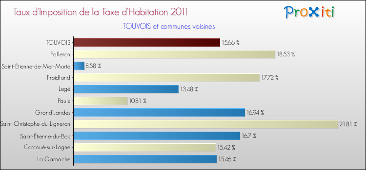 Taux d'imposition de la taxe d'habitation 2011 pour TOUVOIS et les communes proches Comparaison des taux d'imposition de la taxe d'habitation 2011 pour TOUVOIS et les communes voisines
