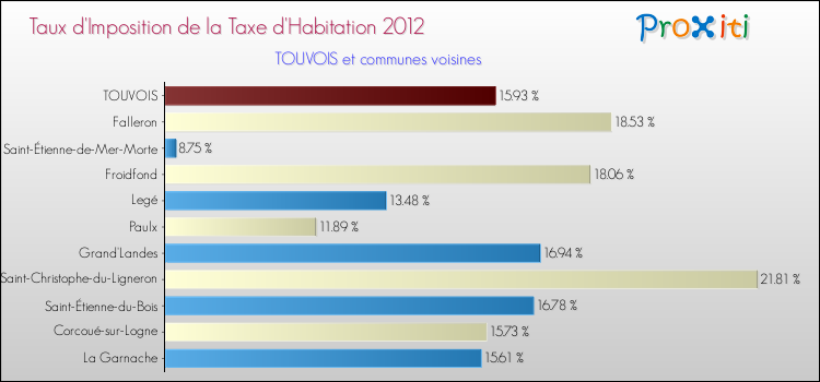Taux d'imposition de la taxe d'habitation 2012 pour TOUVOIS et les communes proches Comparaison des taux d'imposition de la taxe d'habitation 2012 pour TOUVOIS et les communes voisines