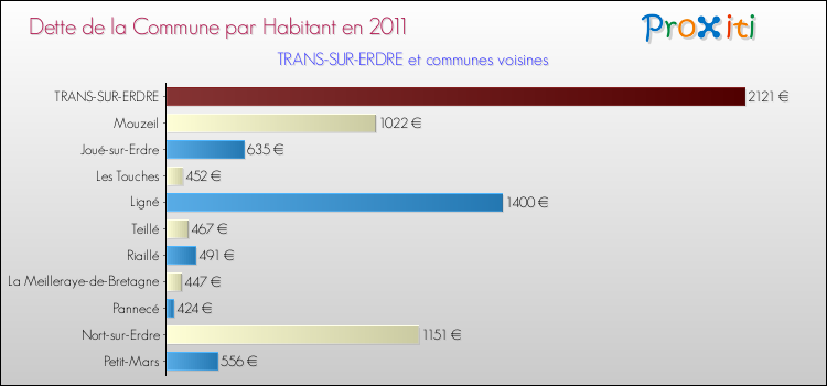 Dette par habitant de la commune en 2011 pour TRANS-SUR-ERDRE et les communes proches Comparaison de la dette par habitant de la commune en 2011 pour TRANS-SUR-ERDRE et les communes voisines