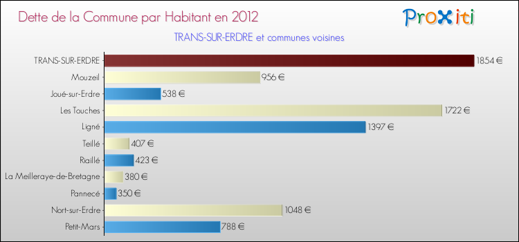 Dette par habitant de la commune en 2012 pour TRANS-SUR-ERDRE et les communes proches Comparaison de la dette par habitant de la commune en 2012 pour TRANS-SUR-ERDRE et les communes voisines