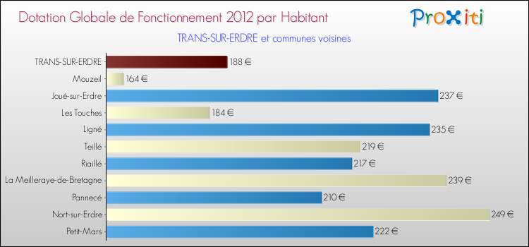 Montant des dotations globales de fonctionnement DGF par Habitant pour TRANS-SUR-ERDRE et les communes proches Comparaison des des dotations globales de fonctionnement DGF par habitant pour TRANS-SUR-ERDRE et les communes voisines