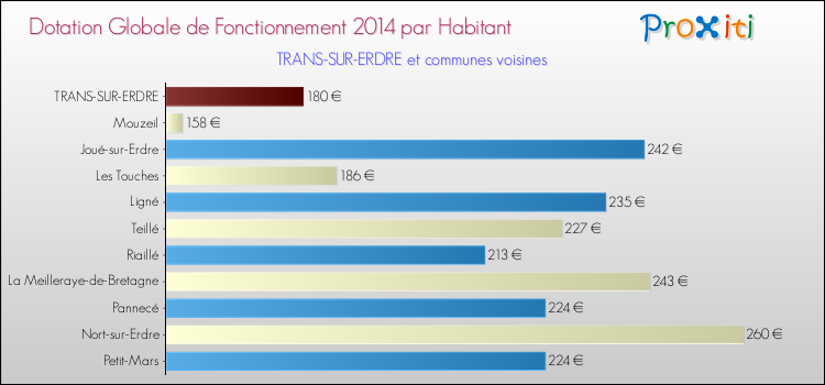 Montant des dotations globales de fonctionnement DGF par Habitant pour TRANS-SUR-ERDRE et les communes proches en 2014. Comparaison des des dotations globales de fonctionnement DGF par habitant pour TRANS-SUR-ERDRE et les communes voisines en 2014.