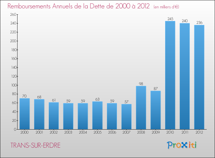 Evolution de l'annuité de la dette pour la commune de TRANS-SUR-ERDRE de 2000 à 2012 Annuités de la dette pour TRANS-SUR-ERDRE de 2000 à 2012