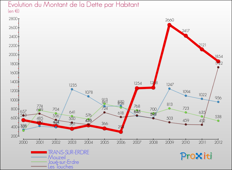Evolution de la dette par habitant pour la commune de TRANS-SUR-ERDRE et les communes proches de 2000 à 2012 Comparaison de la dette par habitant pour TRANS-SUR-ERDRE et les communes voisines de 2000 à 2012