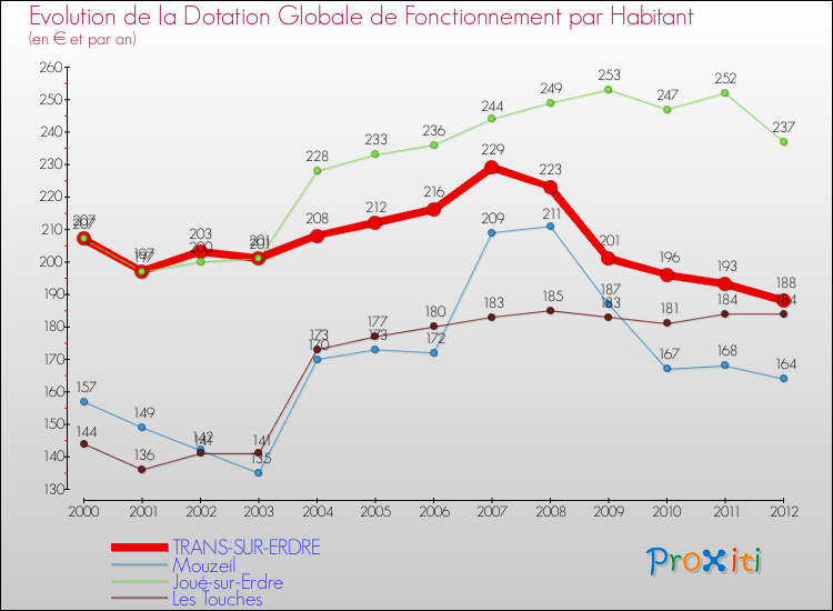 Evolution et montant de la dotation globale de fonctionnement par Habitant pour TRANS-SUR-ERDRE et les communes proches Comparaison des dotations globales de fonctionnement par habitant pour TRANS-SUR-ERDRE et les communes voisines