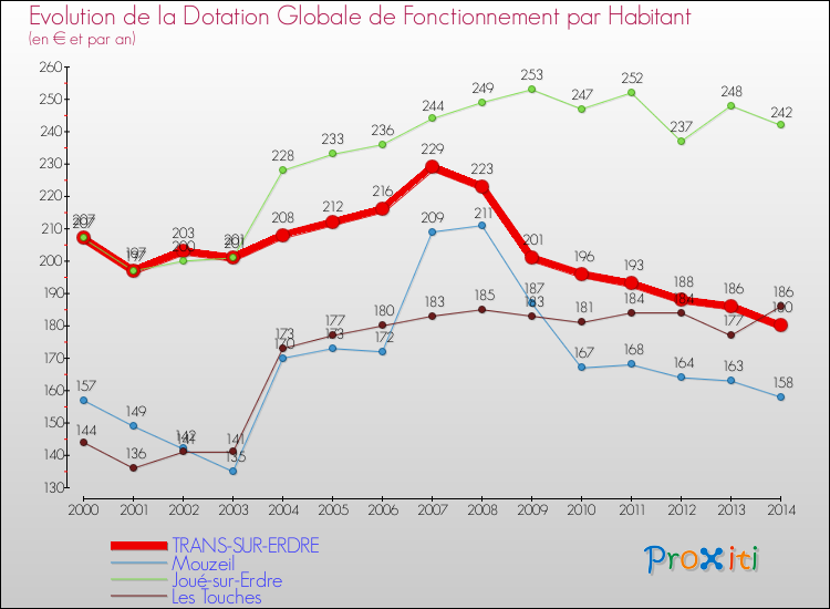 Evolution et montant de la dotation globale de fonctionnement par Habitant pour TRANS-SUR-ERDRE et les communes proches de 2000 à 2014. Comparaison des dotations globales de fonctionnement par habitant pour TRANS-SUR-ERDRE et les communes voisines de 2000 à 2014.