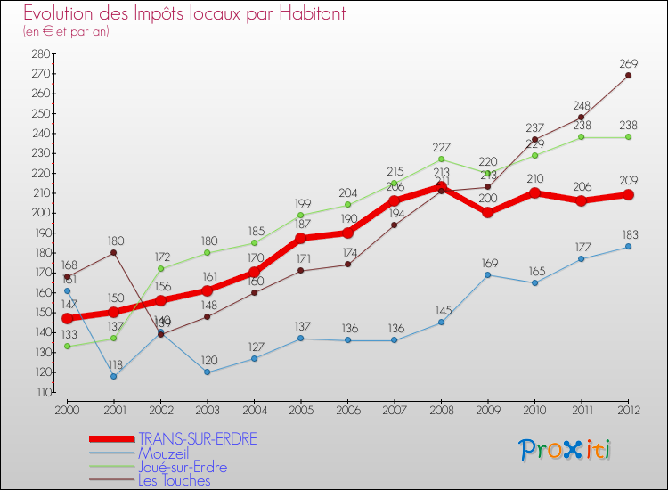 Evolution et montant des impôts locaux par Habitant pour TRANS-SUR-ERDRE et les communes proches Comparaison des impôts locaux par habitant pour TRANS-SUR-ERDRE et les communes voisines