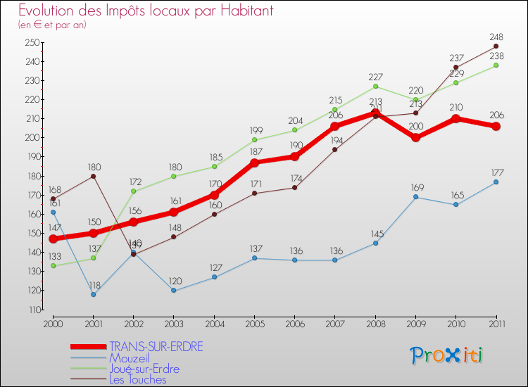 Evolution et montant des impôts locaux par Habitant pour TRANS-SUR-ERDRE et les communes proches Comparaison des impôts locaux par habitant pour TRANS-SUR-ERDRE et les communes voisines