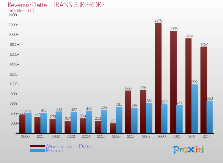 Evolution comparée de la dette et des revenus pour la commune de TRANS-SUR-ERDRE de 2000 à 2012 Comparaison de la dette et des revenus pour TRANS-SUR-ERDRE de 2000 à 2012
