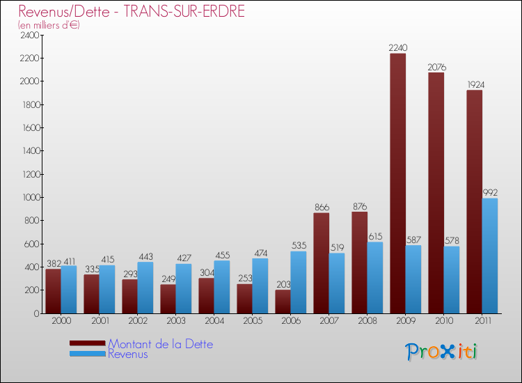 Evolution comparée de la dette et des revenus pour la commune de TRANS-SUR-ERDRE de 2000 à 2011 Comparaison de la dette et des revenus pour TRANS-SUR-ERDRE de 2000 à 2011