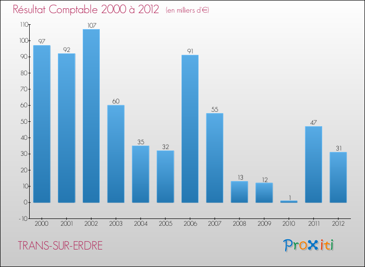Evolution du résultat comptable pour la commune de TRANS-SUR-ERDRE de 2000 à 2012 Evolution du résultat comptable pour TRANS-SUR-ERDRE de 2000 à 2012