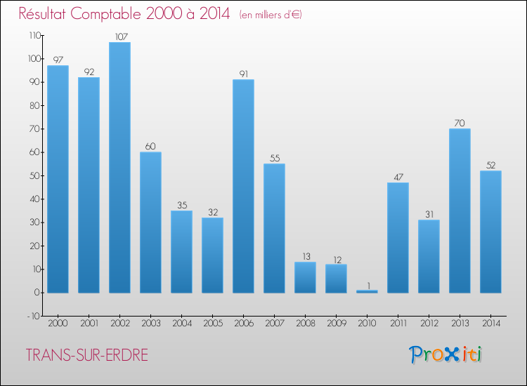 Evolution du résultat comptable pour la commune de TRANS-SUR-ERDRE de 2000 à 2014 Evolution du résultat comptable pour TRANS-SUR-ERDRE de 2000 à 2014