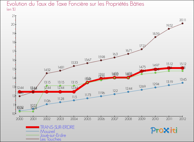 Evolution du taux de la taxe foncière sur le bati pour TRANS-SUR-ERDRE et les communes proches de 2000 à 2012 Comparaison des taux de taxe foncière sur le bati pour TRANS-SUR-ERDRE et les communes voisines de 2000 à 2012