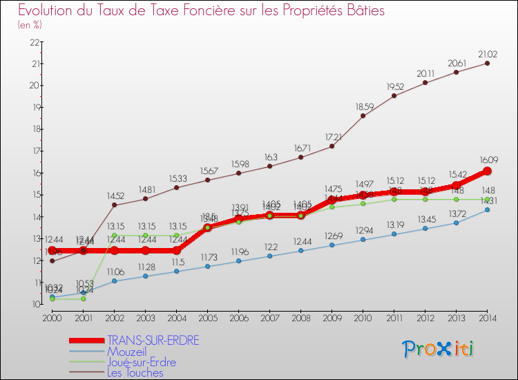 Evolution du taux de la taxe foncière sur le bati pour TRANS-SUR-ERDRE et les communes proches de 2000 à 2014 Comparaison des taux de taxe foncière sur le bati pour TRANS-SUR-ERDRE et les communes voisines de 2000 à 2014