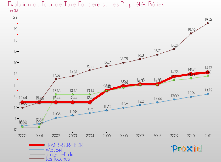 Evolution du taux de la taxe foncière sur le bati pour TRANS-SUR-ERDRE et les communes proches Comparaison des taux de taxe foncière sur le bati pour TRANS-SUR-ERDRE et les communes voisines