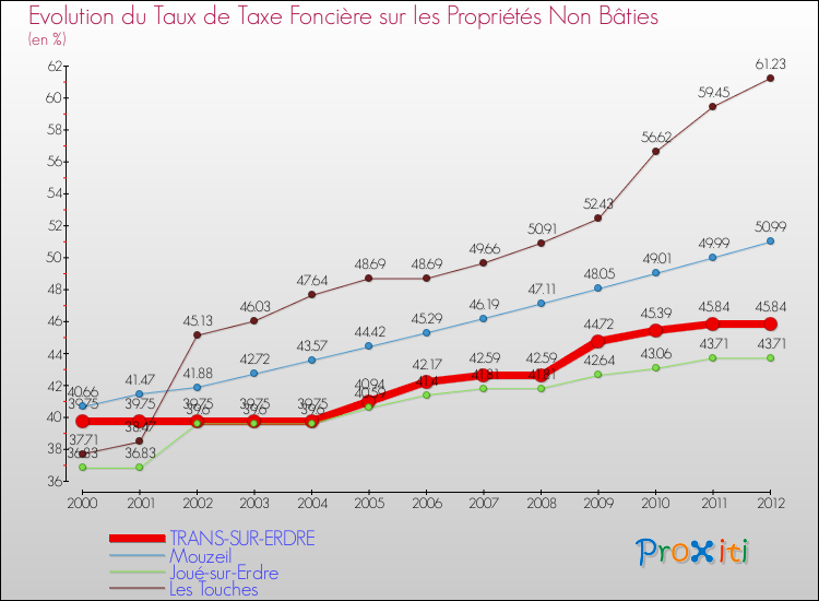 Evolution du taux de la taxe foncière sur les immeubles et terrains non batis pour TRANS-SUR-ERDRE et les communes proches de 2000 à 2012 Comparaison des taux de la taxe foncière sur les immeubles et terrains non batis pour TRANS-SUR-ERDRE et les communes voisines de 2000 à 2012