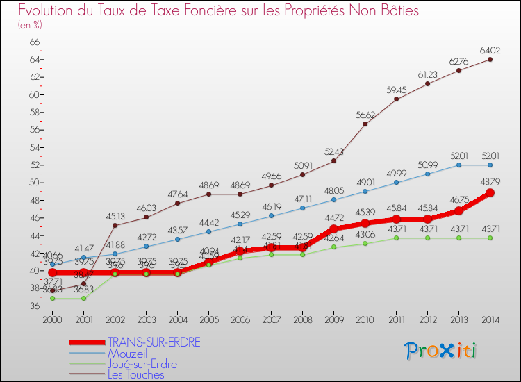 Evolution du taux de la taxe foncière sur les immeubles et terrains non batis pour TRANS-SUR-ERDRE et les communes proches de 2000 à 2014 Comparaison des taux de la taxe foncière sur les immeubles et terrains non batis pour TRANS-SUR-ERDRE et les communes voisines de 2000 à 2014