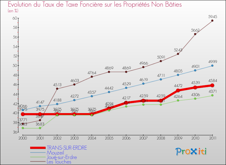 Evolution du taux de la taxe foncière sur les immeubles et terrains non batis pour TRANS-SUR-ERDRE et les communes proches Comparaison des taux de la taxe foncière sur les immeubles et terrains non batis pour TRANS-SUR-ERDRE et les communes voisines