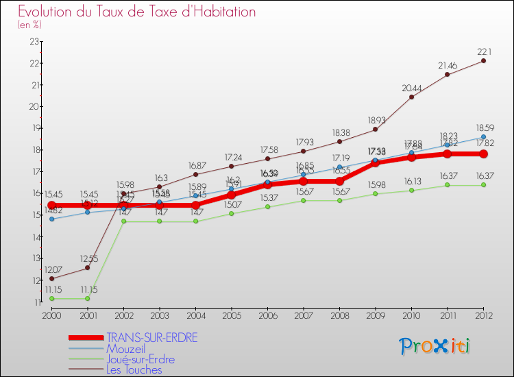 Evolution du taux de la taxe d'habitation pour TRANS-SUR-ERDRE et les communes proches Comparaison des taux de la taxe d'habitation pour TRANS-SUR-ERDRE et les communes voisines