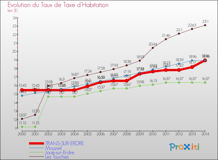 Evolution du taux de la taxe d'habitation pour TRANS-SUR-ERDRE et les communes proches de 2000 à 2014 Comparaison des taux de la taxe d'habitation pour TRANS-SUR-ERDRE et les communes voisines de 2000 à 2014