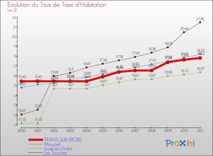 Evolution du taux de la taxe d'habitation pour TRANS-SUR-ERDRE et les communes proches Comparaison des taux de la taxe d'habitation pour TRANS-SUR-ERDRE et les communes voisines