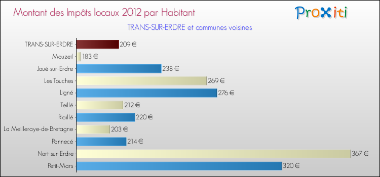 Montant des impôts locaux par Habitant pour TRANS-SUR-ERDRE et les communes proches Comparaison des impôts locaux par habitant pour TRANS-SUR-ERDRE et les communes voisines
