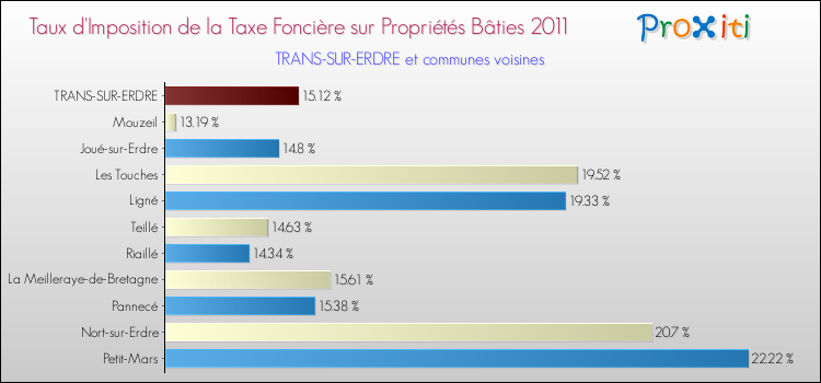 Taux d'imposition de la taxe foncière sur le bati 2011 pour TRANS-SUR-ERDRE et les communes proches Comparaison des taux d'imposition de la taxe foncière sur le bati 2011 pour TRANS-SUR-ERDRE et les communes voisines